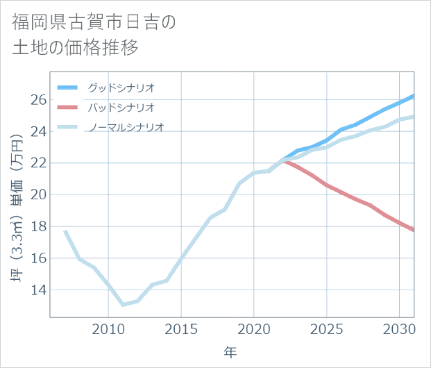 福岡県古賀市日吉の土地価格推移