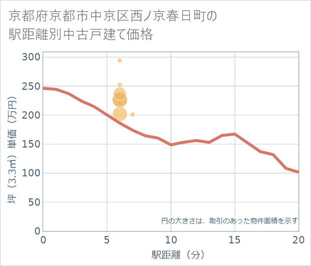 京都府京都市中京区西ノ京春日町の徒歩距離別の中古戸建て坪単価