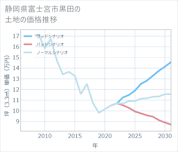 静岡県富士宮市黒田の土地価格推移