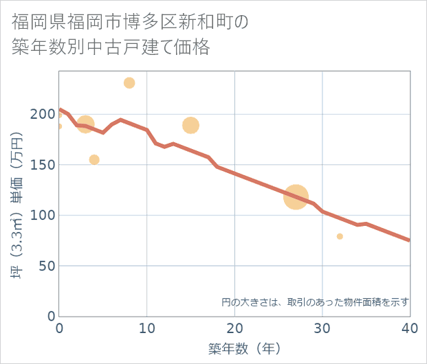 福岡県福岡市博多区新和町の築年数別の中古戸建て坪単価