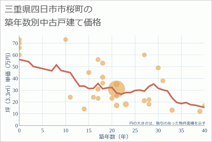 三重県四日市市桜町の築年数別の中古戸建て坪単価