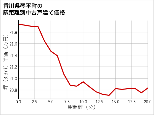 香川県琴平町の徒歩距離別の中古戸建て坪単価
