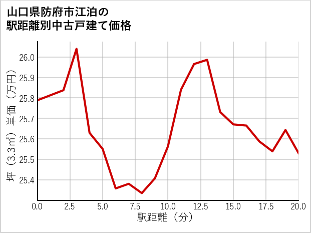 山口県防府市江泊の徒歩距離別の中古戸建て坪単価