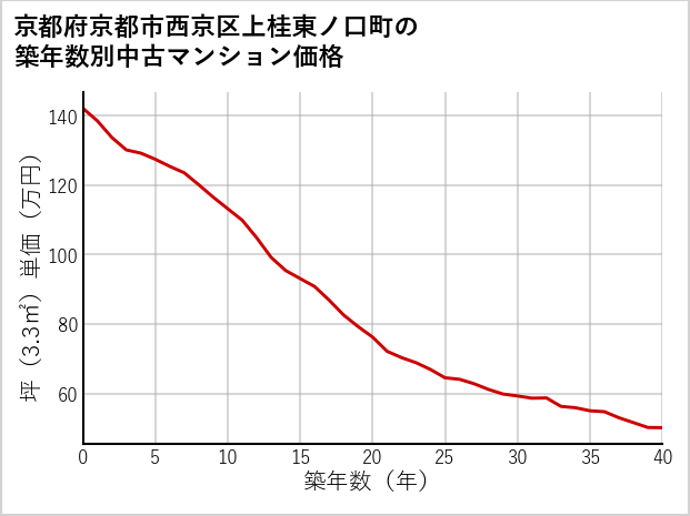 京都府京都市西京区上桂東ノ口町の築年数別の中古マンション坪単価