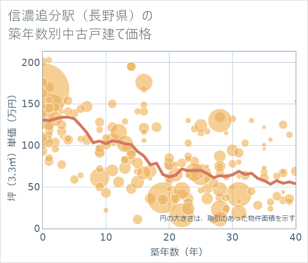 信濃追分駅(長野県)の築年数別の中古戸建て坪単価