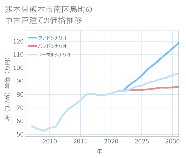 熊本県熊本市南区島町の中古戸建て価格推移