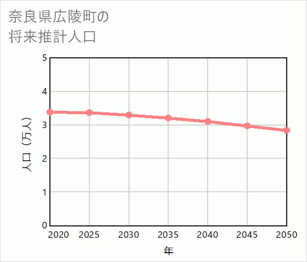 広陵町の将来推計人口