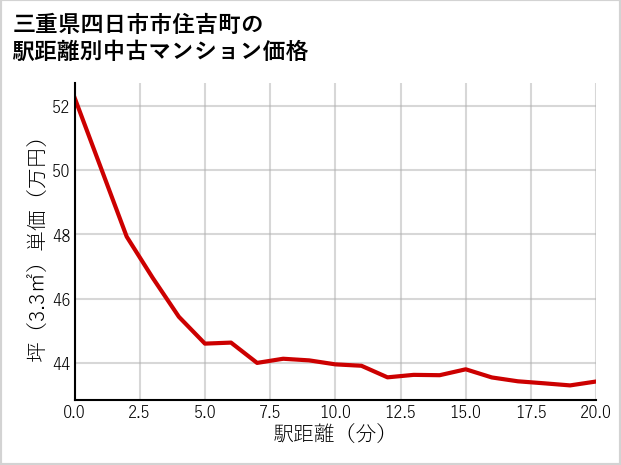 三重県四日市市住吉町の徒歩距離別の中古マンション坪単価