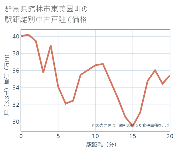 群馬県館林市東美園町の徒歩距離別の中古戸建て坪単価