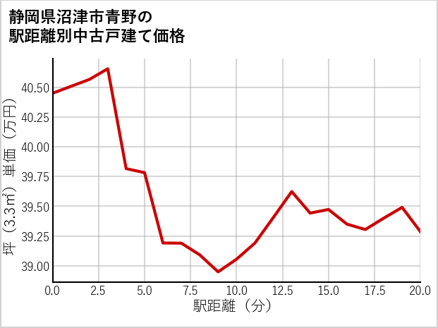 静岡県沼津市青野の徒歩距離別の中古戸建て坪単価