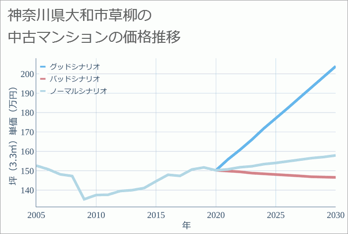 神奈川県大和市草柳の中古マンション価格推移