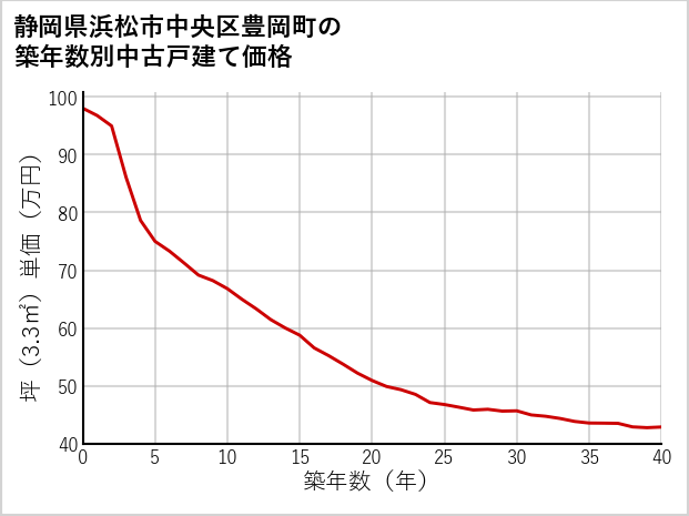静岡県浜松市中央区豊岡町の築年数別の中古戸建て坪単価