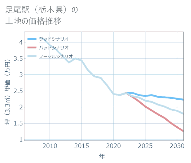 足尾駅(栃木県)の土地価格推移