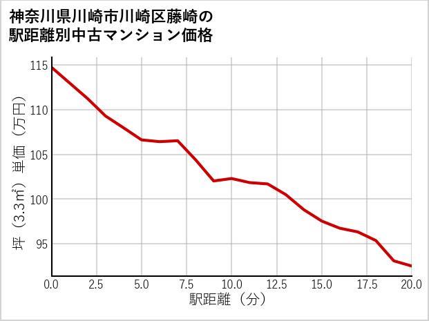 神奈川県川崎市川崎区藤崎の徒歩距離別の中古マンション坪単価