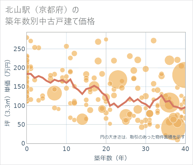 北山駅(京都府)の築年数別の中古戸建て坪単価