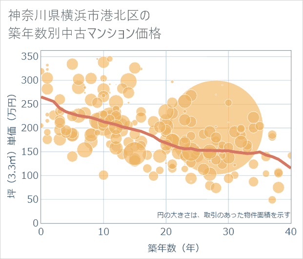神奈川県横浜市港北区の築年数別の中古マンション坪単価