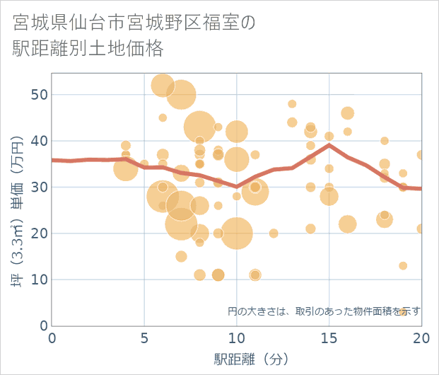 宮城県仙台市宮城野区福室の徒歩距離別の土地坪単価