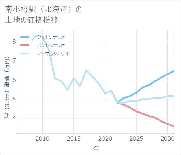 南小樽駅(北海道)の土地価格推移