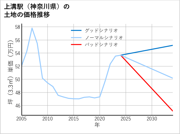 上溝駅（神奈川県）の土地価格推移