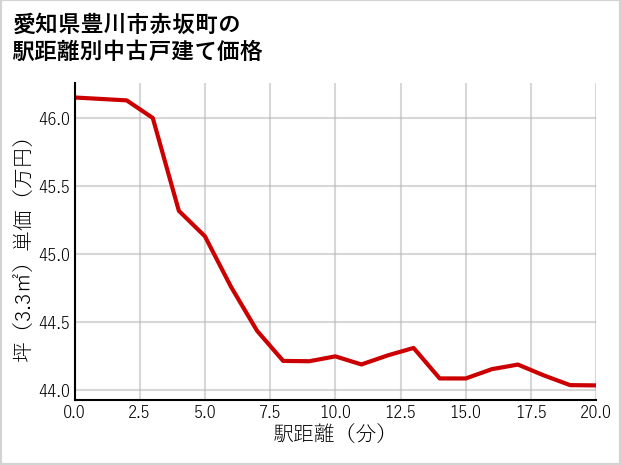 愛知県豊川市赤坂町の徒歩距離別の中古戸建て坪単価