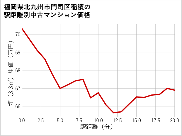 福岡県北九州市門司区稲積の徒歩距離別の中古マンション坪単価