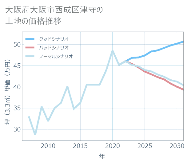 大阪府大阪市西成区津守の土地価格推移