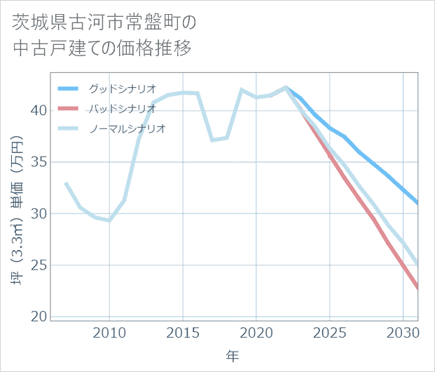 茨城県古河市常盤町の中古戸建て価格推移