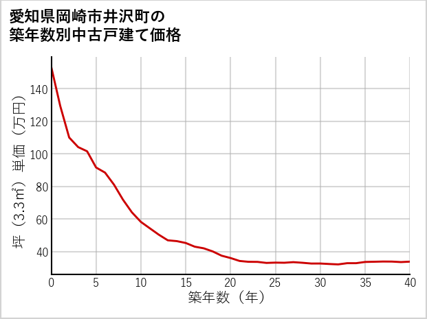 愛知県岡崎市井沢町の築年数別の中古戸建て坪単価