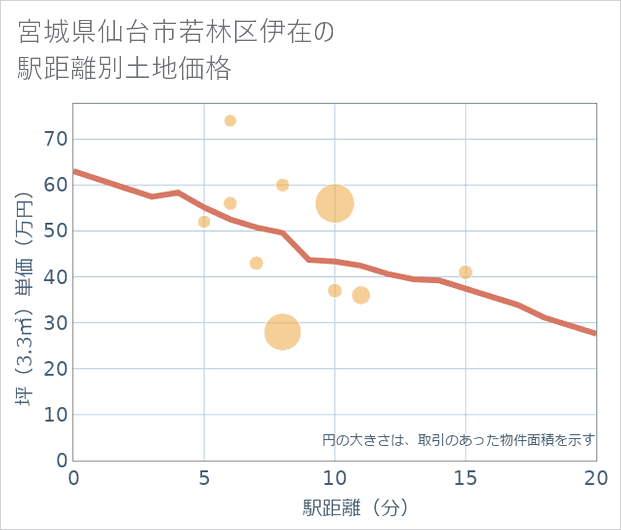 宮城県仙台市若林区伊在の徒歩距離別の土地坪単価
