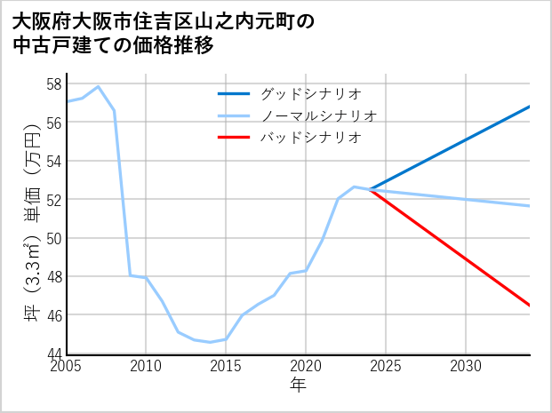 大阪府大阪市住吉区山之内元町の中古戸建て価格推移