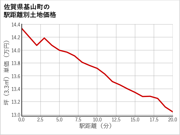 佐賀県基山町の徒歩距離別の土地坪単価