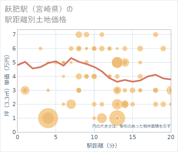 飫肥駅(宮崎県)の徒歩距離別の土地坪単価
