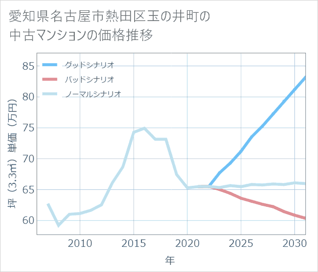 愛知県名古屋市熱田区玉の井町の中古マンション価格推移