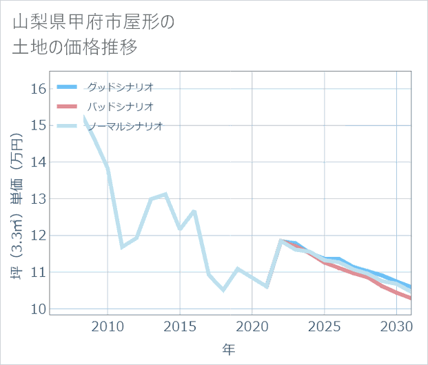 山梨県甲府市屋形の土地価格推移