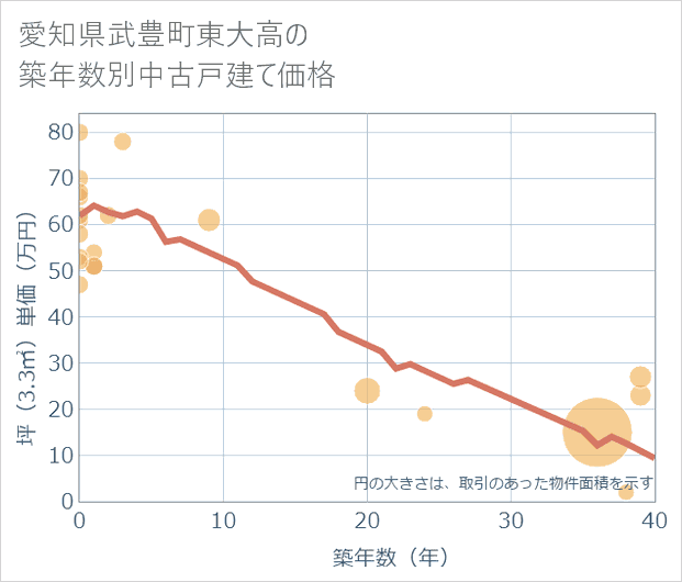 愛知県武豊町東大高の築年数別の中古戸建て坪単価