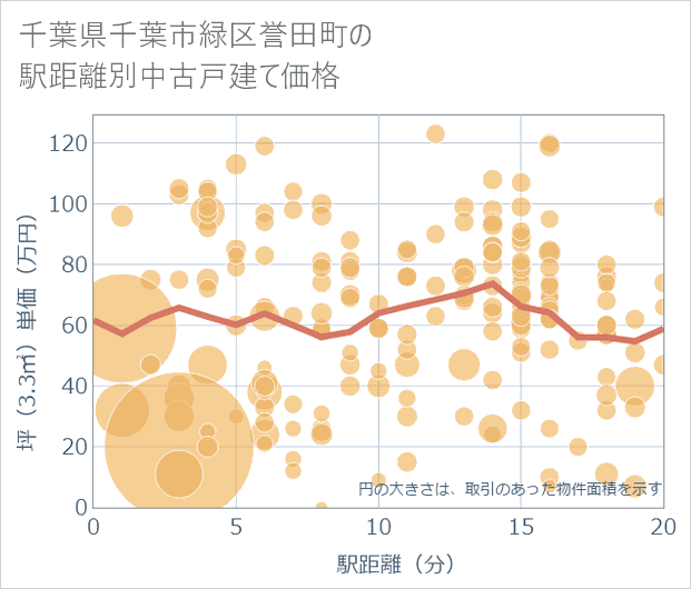 千葉県千葉市緑区誉田町の徒歩距離別の中古戸建て坪単価