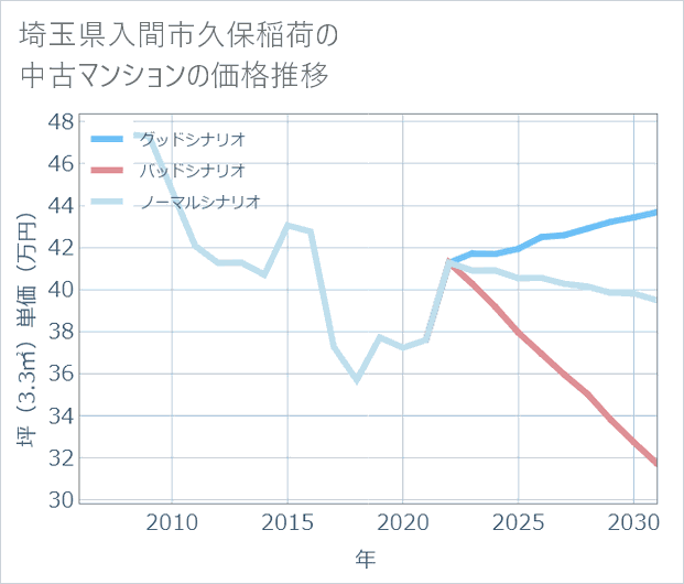 埼玉県入間市久保稲荷の中古マンション価格推移
