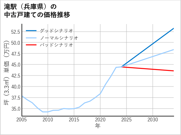 滝駅（兵庫県）の中古戸建て価格推移