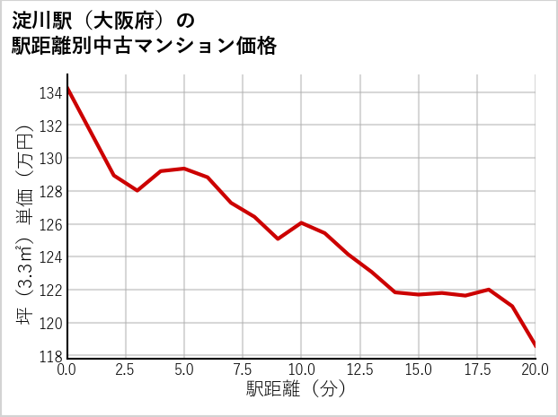 淀川駅（大阪府）の徒歩距離別の中古マンション坪単価