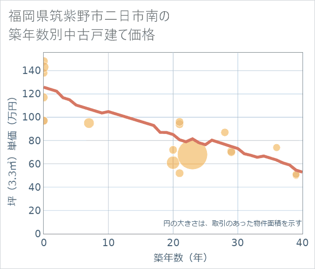 福岡県筑紫野市二日市南の築年数別の中古戸建て坪単価