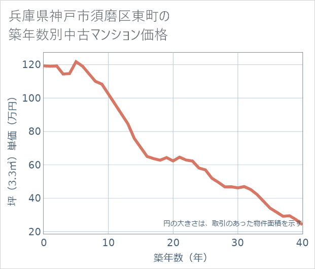 兵庫県神戸市須磨区東町の築年数別の中古マンション坪単価
