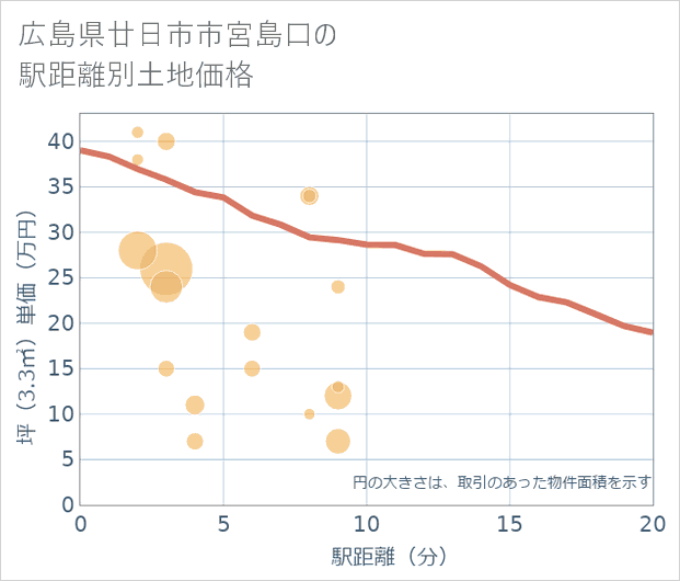広島県廿日市市宮島口の徒歩距離別の土地坪単価