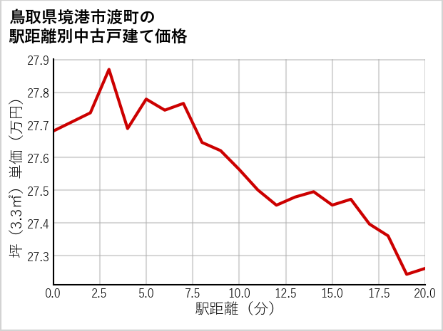 鳥取県境港市渡町の徒歩距離別の中古戸建て坪単価