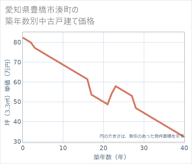 愛知県豊橋市湊町の築年数別の中古戸建て坪単価