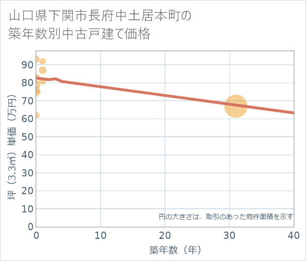 山口県下関市長府中土居本町の築年数別の中古戸建て坪単価