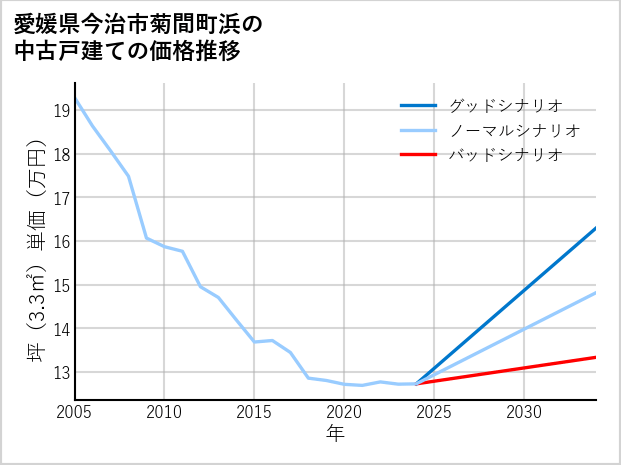 愛媛県今治市菊間町浜の中古戸建て価格推移