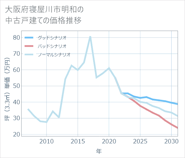 大阪府寝屋川市明和の中古戸建て価格推移