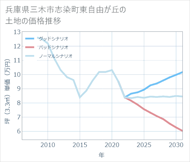兵庫県三木市志染町東自由が丘の土地価格推移