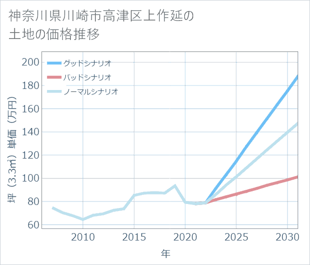 神奈川県川崎市高津区上作延の土地価格推移