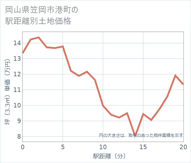 岡山県笠岡市港町の徒歩距離別の土地坪単価